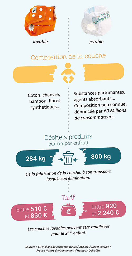 Comparatif couche jetable et lavable